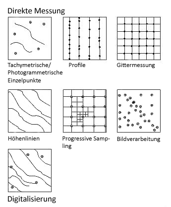 Datenerfassung f&uuml;r Digitale Gel&auml;ndemodelle